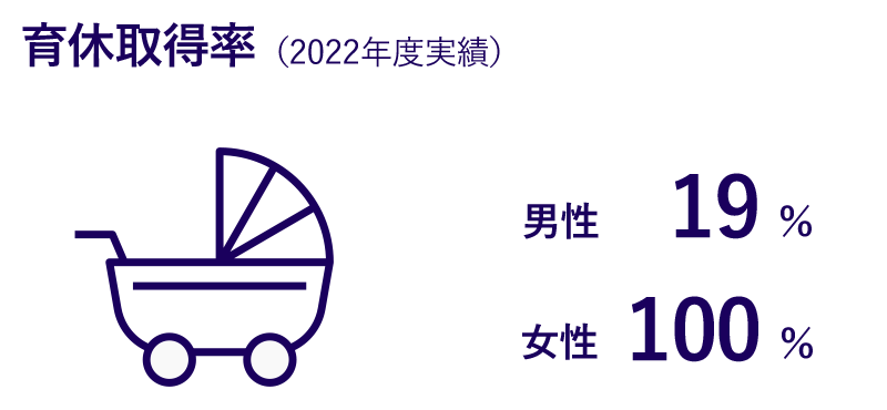 育休取得率
