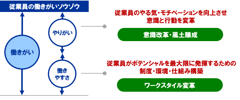 働きがいソウゾウ