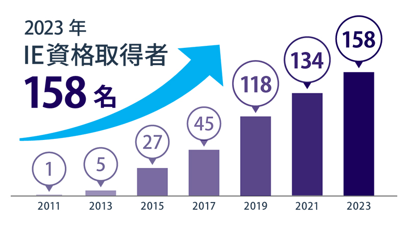 2021年IE取得者158名