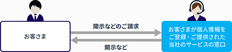 個人情報の開示などの流れ
