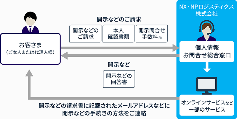 個人情報をご登録・ご提供されたサービスの窓口がご不明な場合など