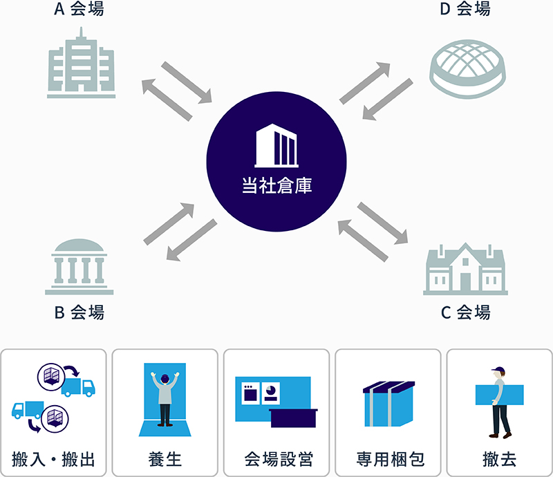 展示会・内覧会などのデモ用機器、説明機材・パネル等の持ち回り運用を一元的に対応