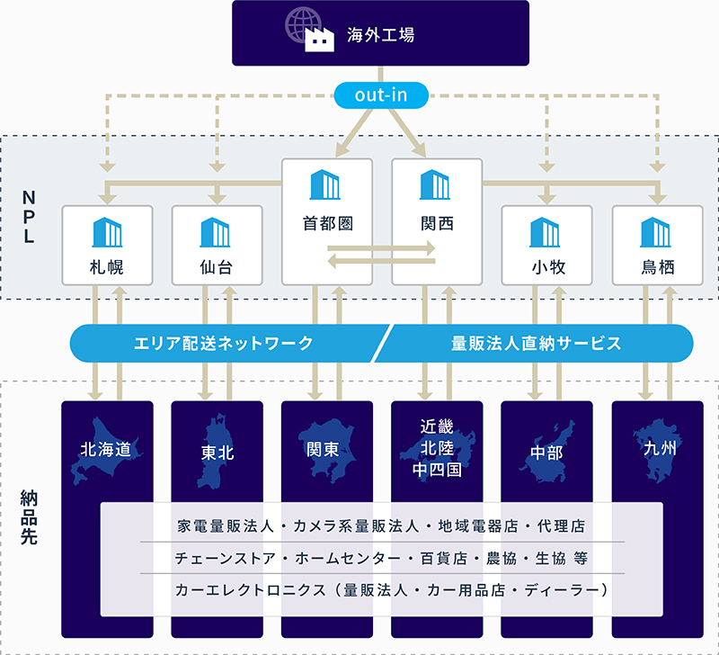 独自の配送ネットワーク