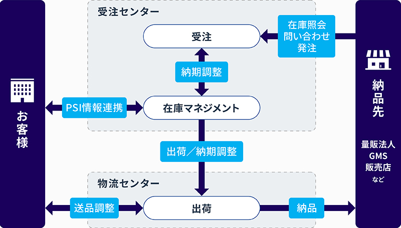 お客様の製品知識を習得し、お届け先の声をお聴きします