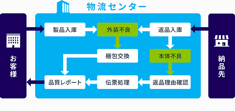 返品対応サービスの業務フロー