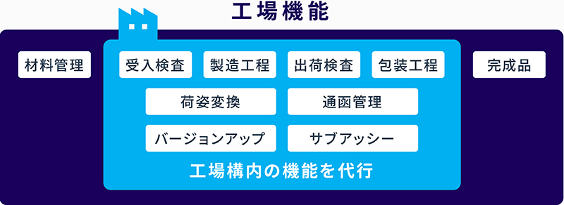 機能代行の例
