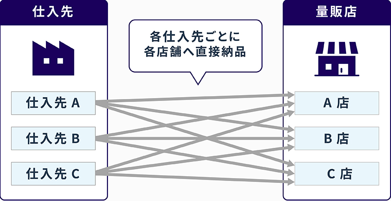 仕入先>各仕入先ごとに各店舗へ直接納品>量販店