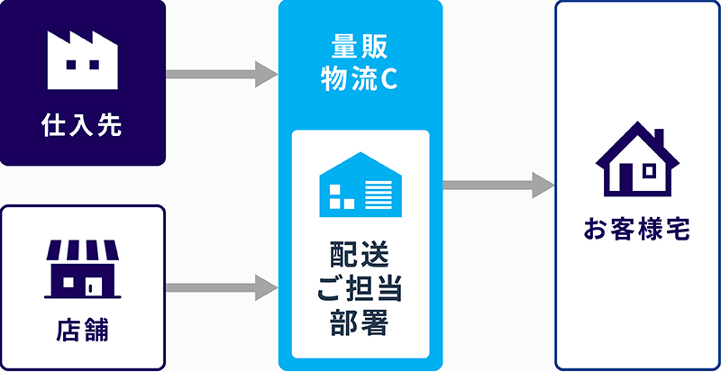 据付・設置品取扱い機能