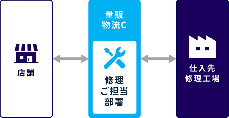 修理品取扱い機能
