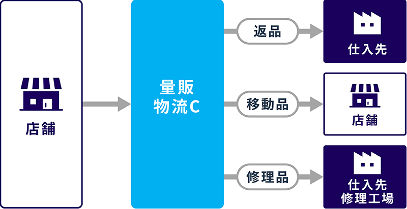回収機能(返品・移動品・修理品)
