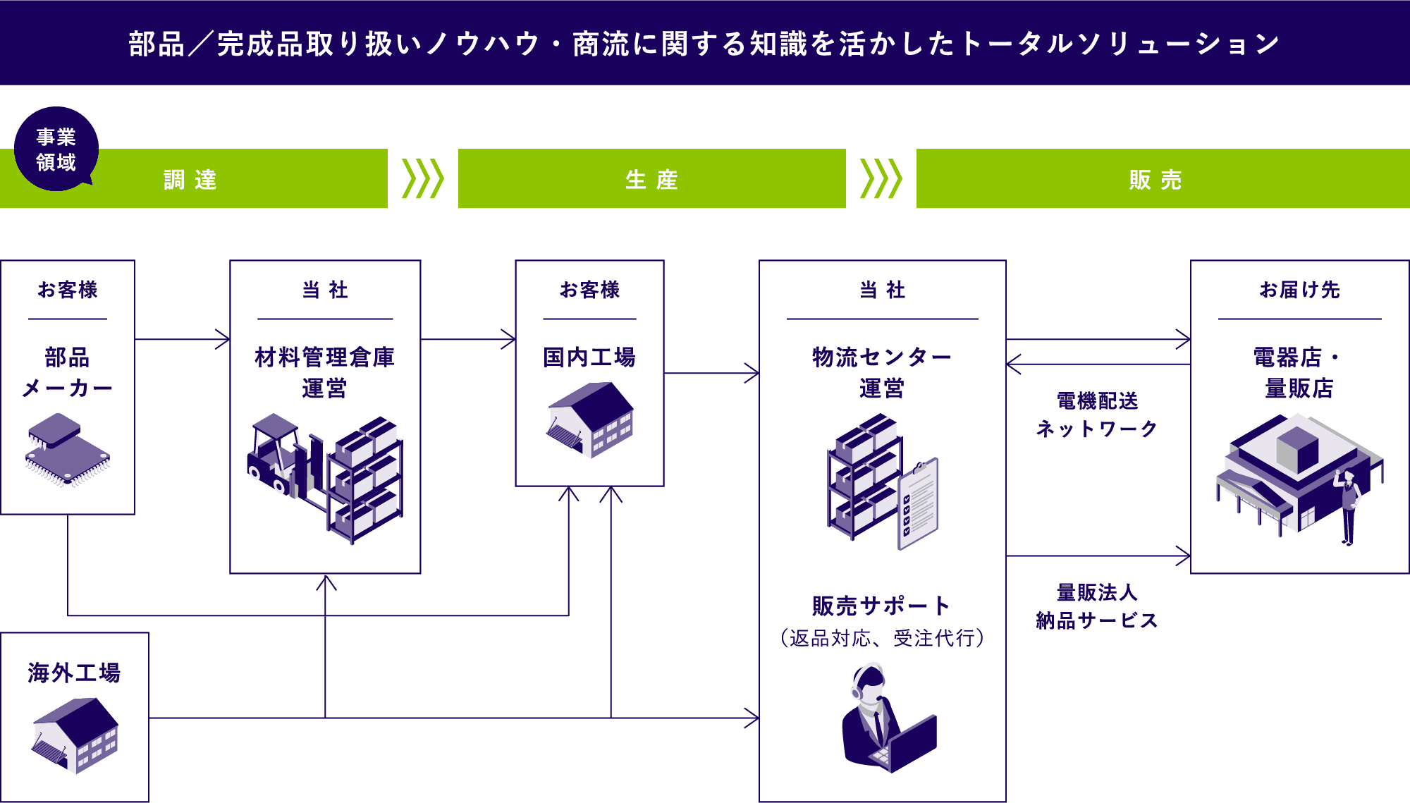 部品／完成品取り扱いノウハウ・商流に関する知識を活かしたトータルソリューション