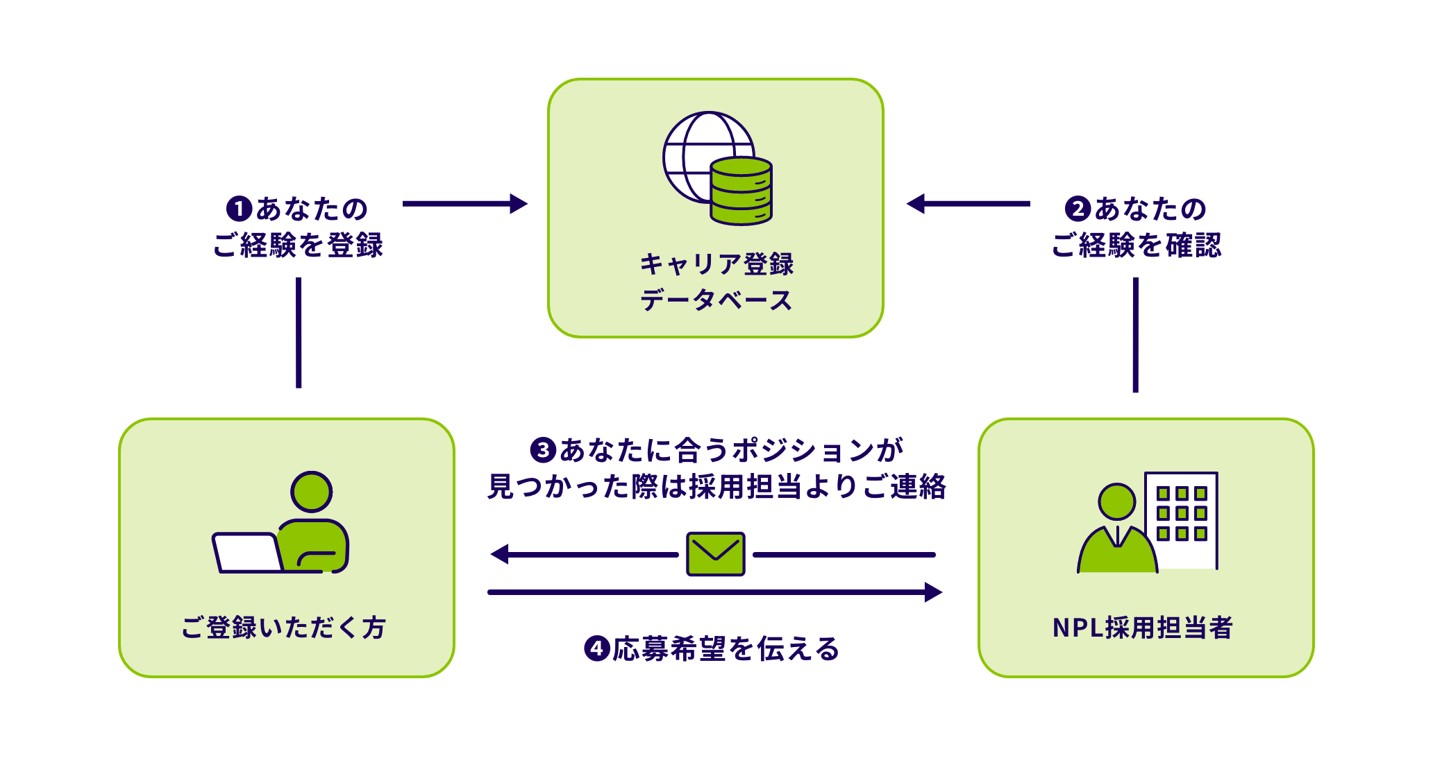 キャリア登録の仕組み図