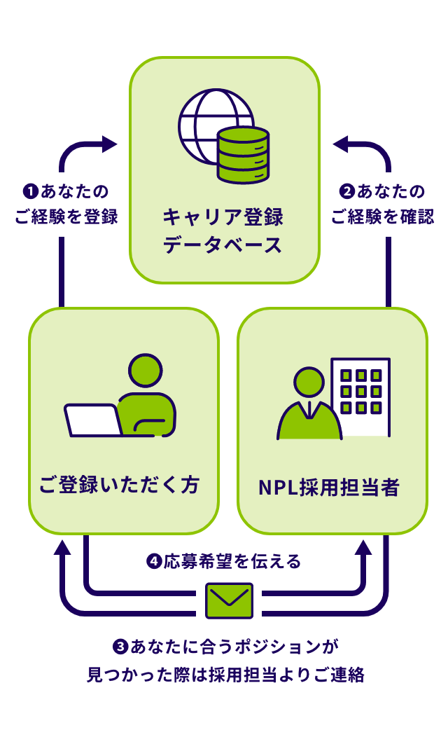キャリア登録の仕組み図